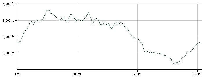 Goat Rocks Loop Elevation Profile